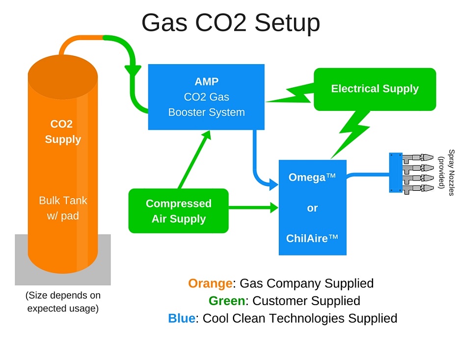 Gas-CO2-Setup